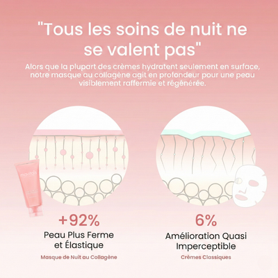 Masque de Nuit Enveloppant au Collagène